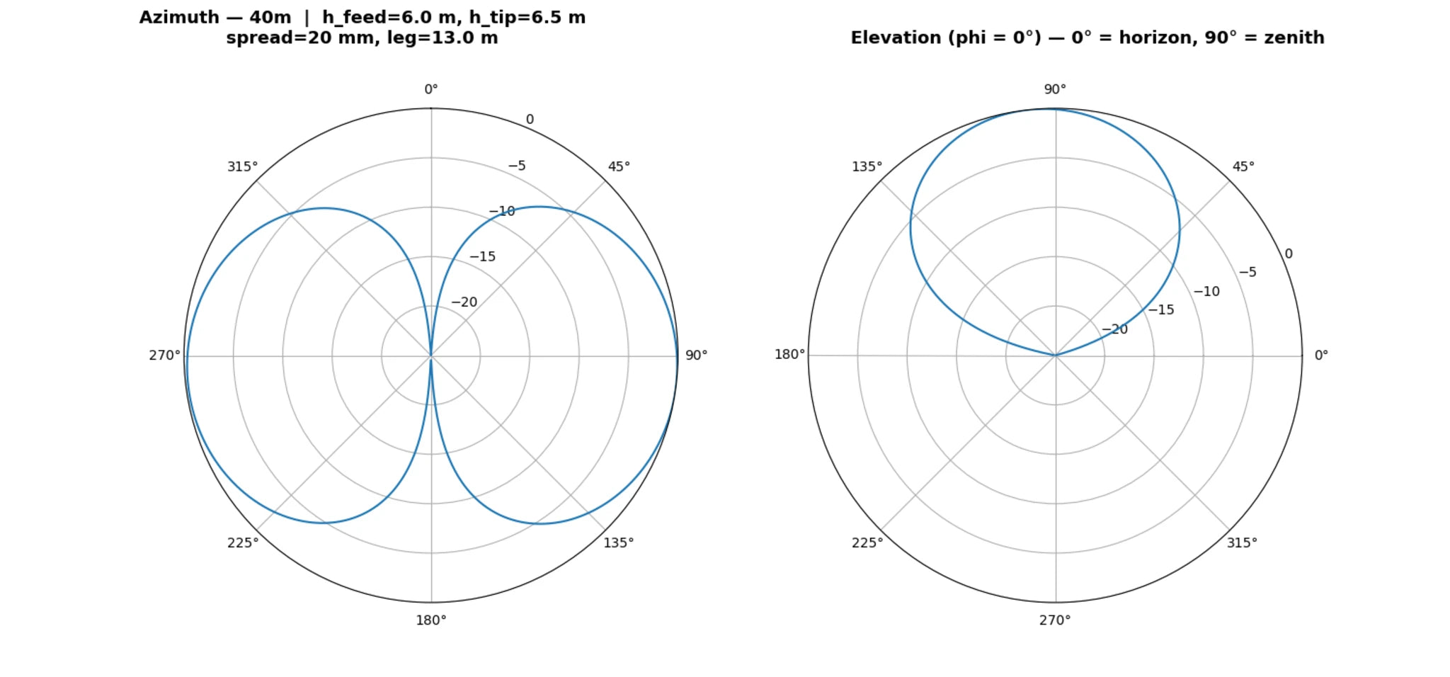 TermiLoop modeled radiation pattern — 40 m