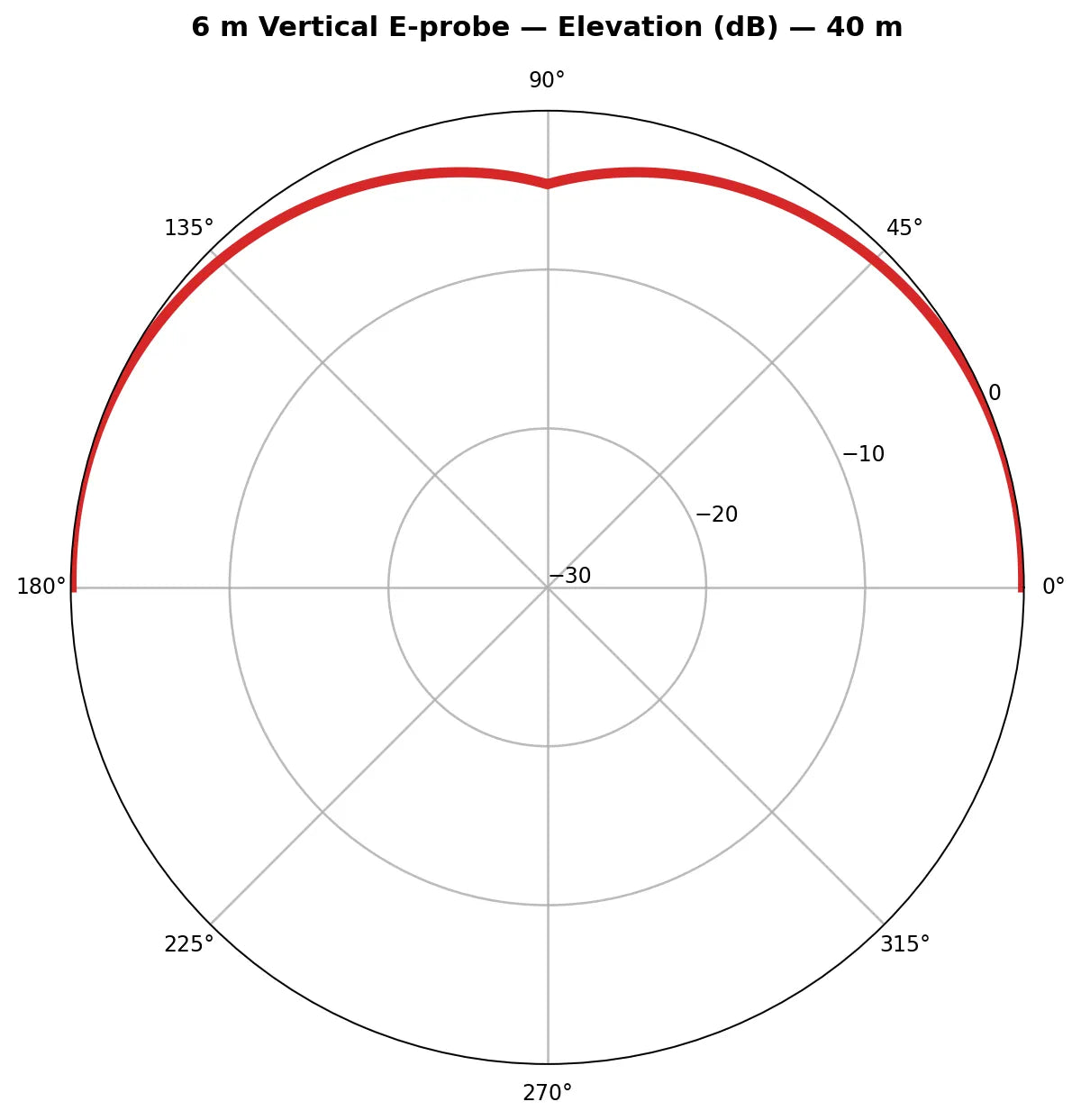 VerticalVortex2 elevation pattern — 40 m