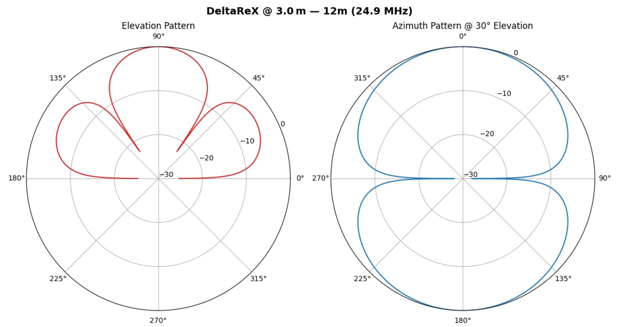 DeltaRex simplified radiation pattern 12 m at 3 m height