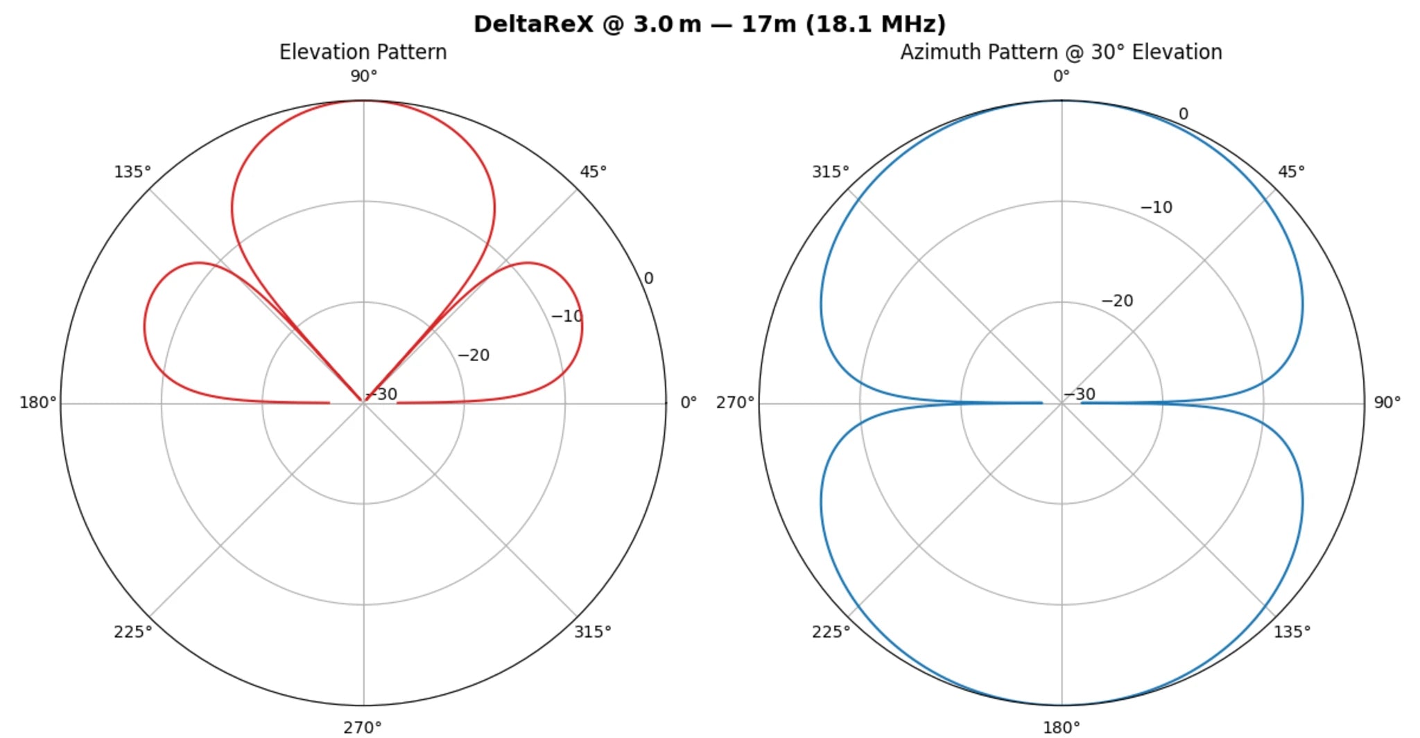 DeltaRex simplified radiation pattern 17 m at 3 m height