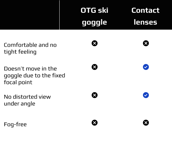 OTG_vs_Contact_vs_Insert_vs_Snowvision