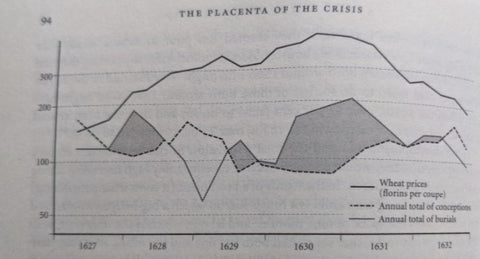 Chart from Geoffrey Parker’s Global Crisis: war, climate change, & catastrophe in the seventeenth century.