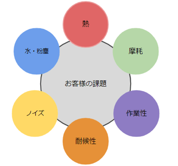 お客様の課題