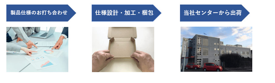 製品仕様のお打ち合わせ　仕様設計・加工・梱包　当社センターから出荷