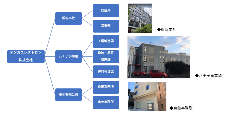 組織体制：日本・中国の拠点からグローバルに自社製品の製造・出荷