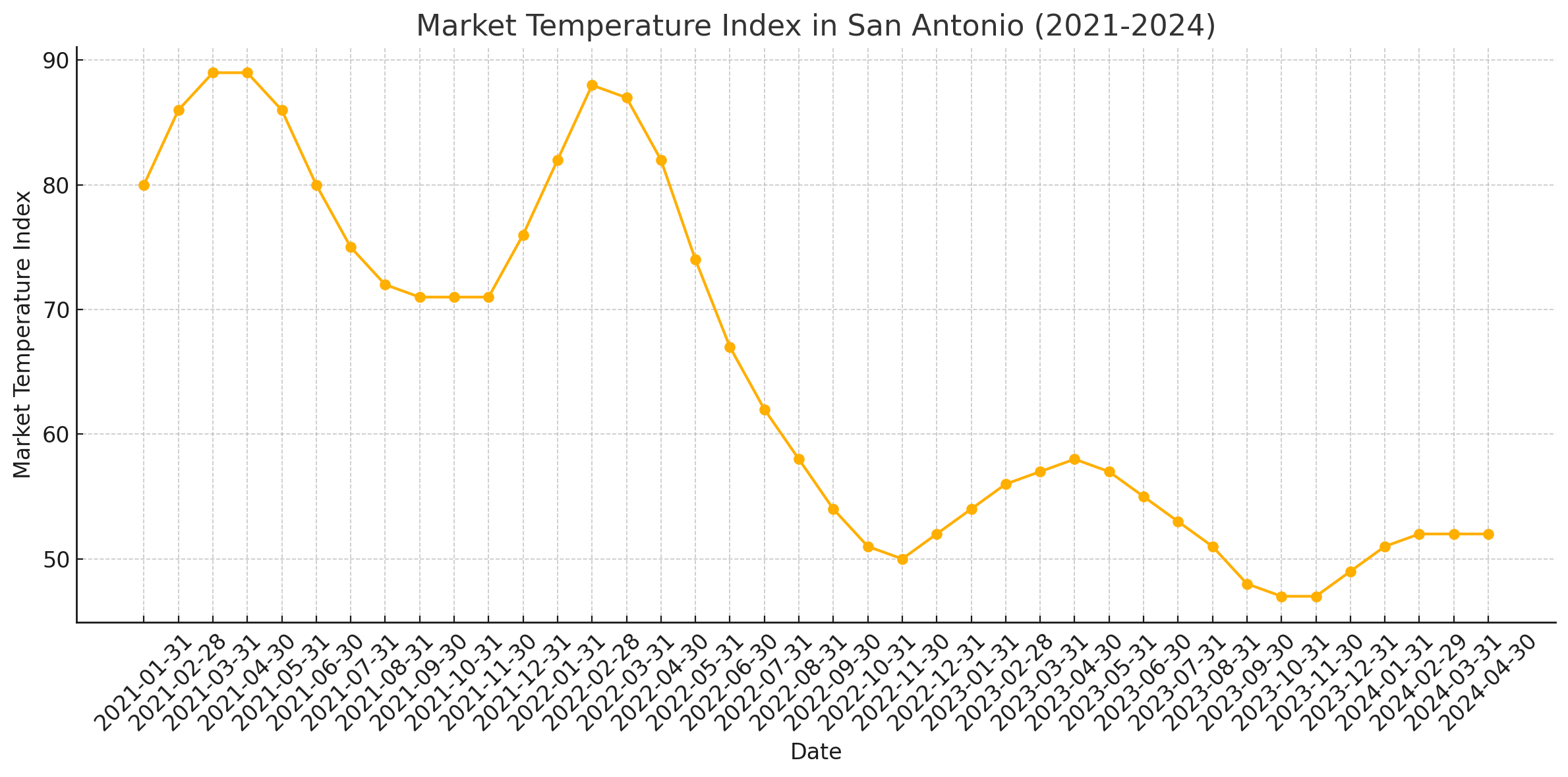 Market Temperature Index in San Antonio (2021-2024)