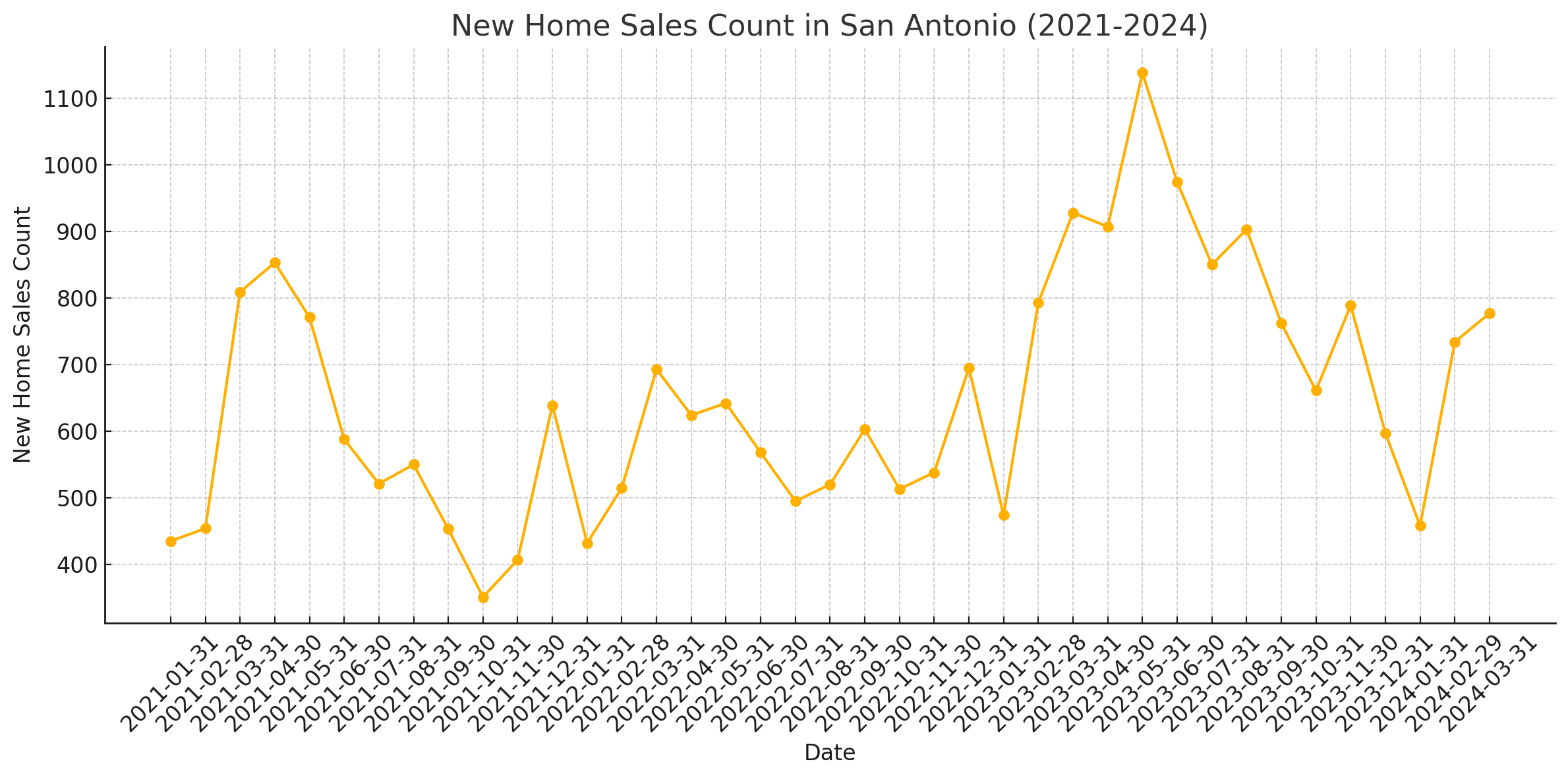 New Home Sales Count in San Antonio (2021-2024)