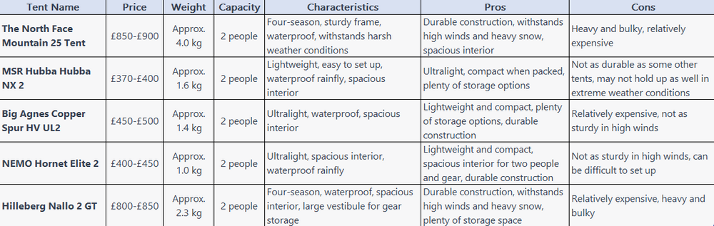 Tent comparison table