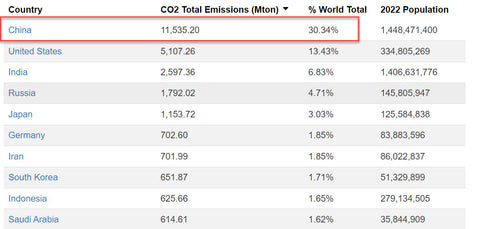 CO2 emissions