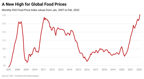 Global Food Prices