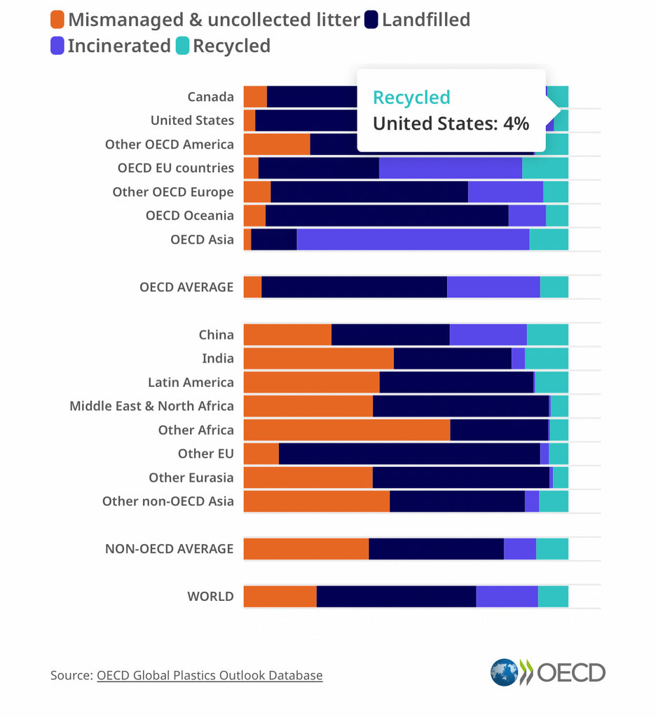 OECD stats