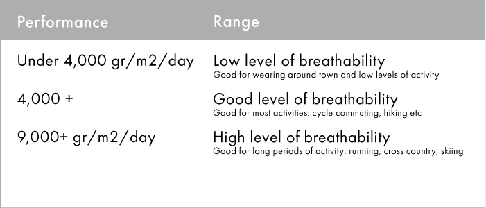 Meander-Breathability-Chart