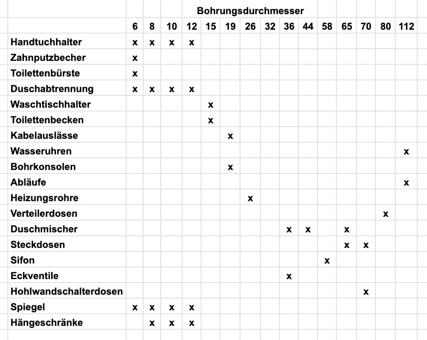 Tableau d'application par diamètre pour la sélection d'un foret de carrelage pour couper le trou de carrelage