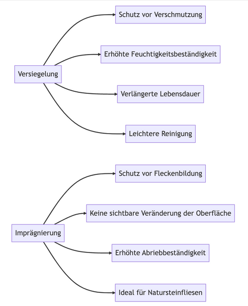 Diagramm eines direkten Vergleichs zwischen Versiegelung und Imprägnierung