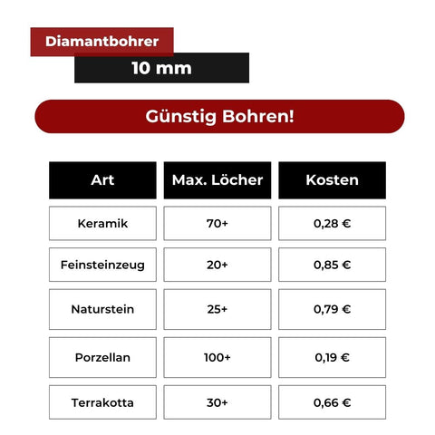 Diamant Fliesenbohrkrone Set - Preis pro Bohrloch beim großen Fliesen Loch bohren