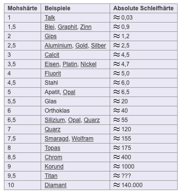 Hardness table according to MOHS which determines the ceramic hardness