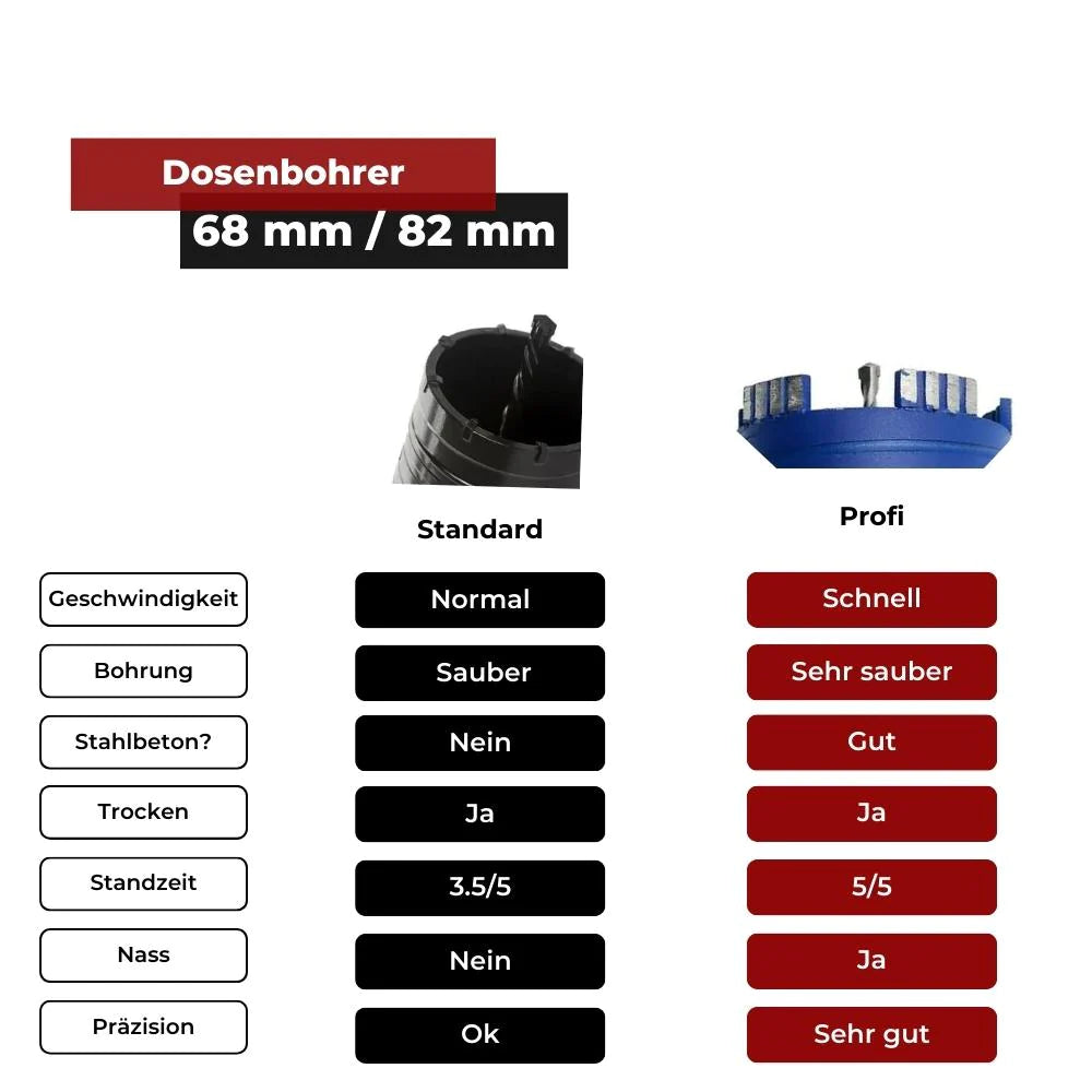 Steckdosen bohren Beton - Steckdosenbohrer Vergleich Grafik