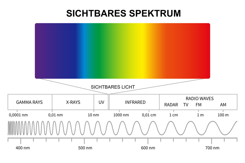 Sichtbares Spektrum