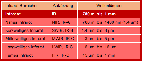 Was ist Rot- und Nahinfrarot-Licht –