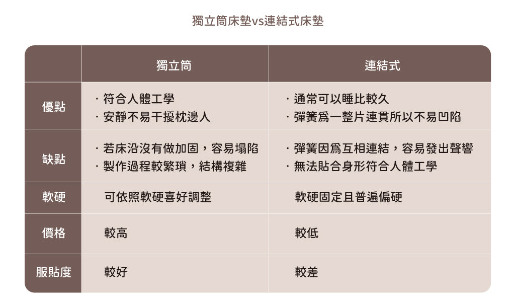 獨立筒床墊及連結式床墊比較