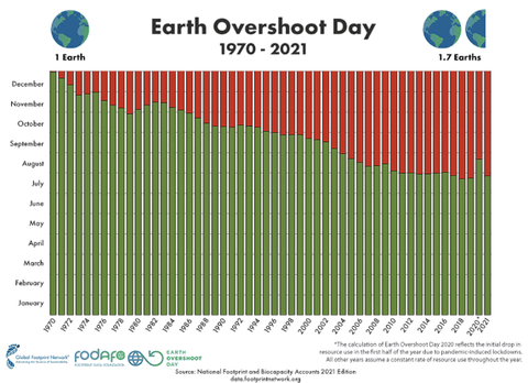 Graphic of Earth Overshoot day