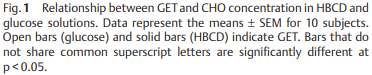 GET and CHO concentration in HBCD