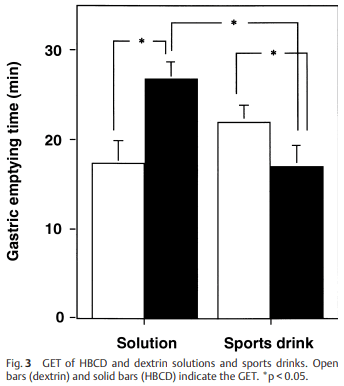 GET and CHO concentration in sports drinks like Gatorade