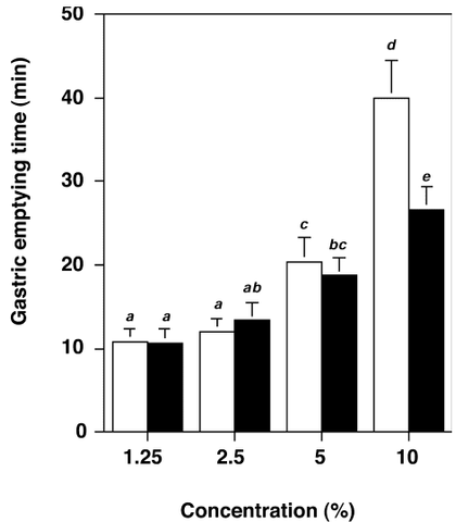 Gastric Emptying Time Chart