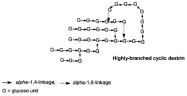 Highly Branched Cyclic Dextrin