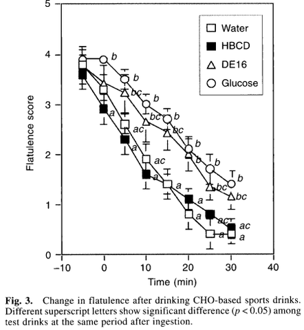 change in flatulence after drinking cho based sports drinks
