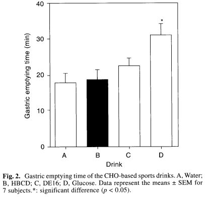 gastric emptying time of CHO based sports drinks