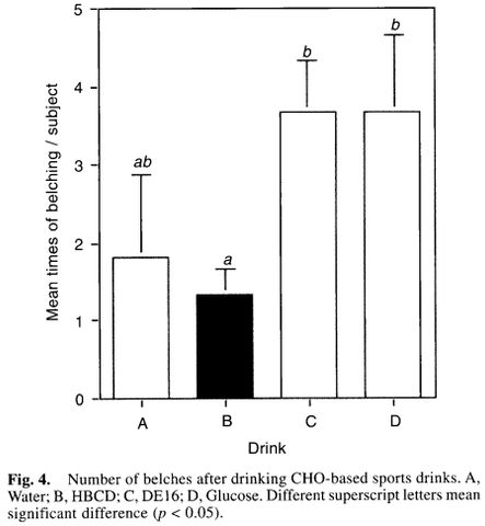 number of belches after drinking cho based sports drinks