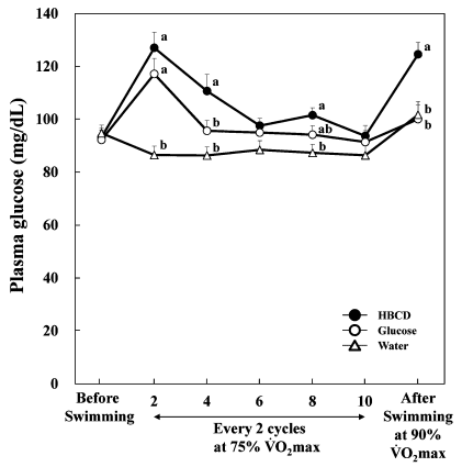 plasma glucose chart