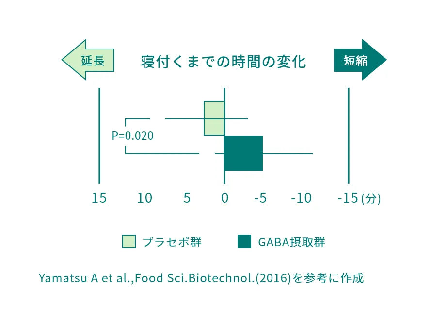 寝付くまでの時間の変化