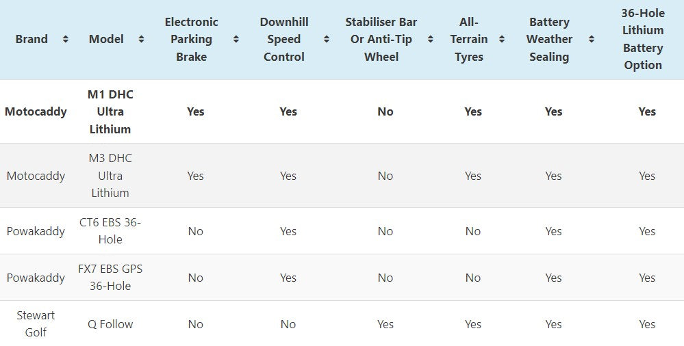 the best electric golf trolleys with parking brakes