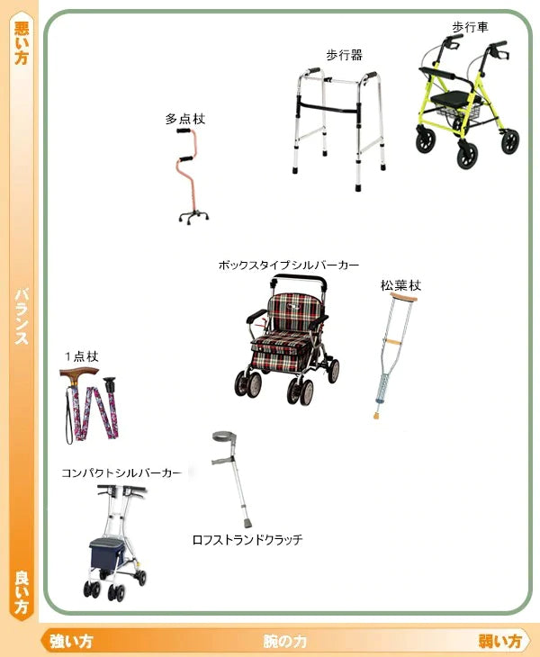 歩行器具と使用者の腕との関係図