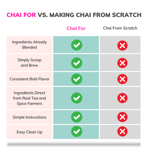 comparison chart of making chai at home vs using chai for's chai blend