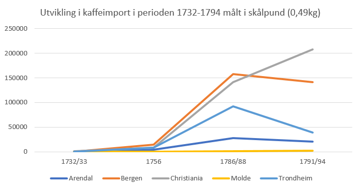 Graf som viser norsk kaffeimport mellom 1732 og 1794