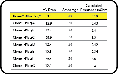 T Plug resistance test results