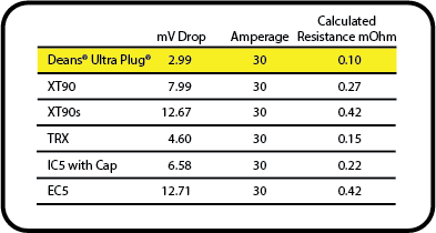 Medium Sized connectors resistance test results