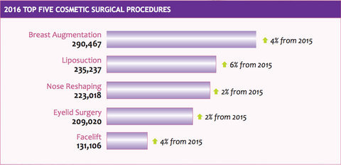 2016 Top Five Cosmetic Surgical Procedures