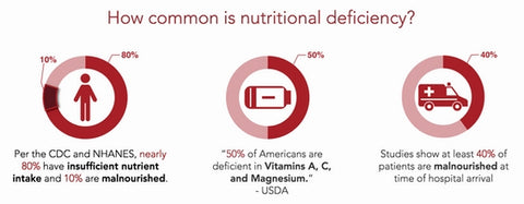 How common is nutritional defficiency