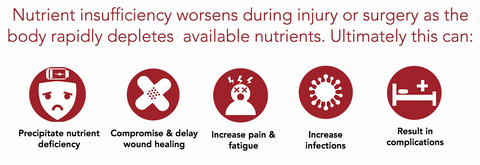 Nutrient insufficiency worsens during injury or surgery as the body rapidly deletes available nutrients. 