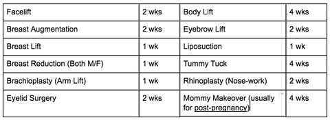 Suggested recovery time durations for common plastic surgeries