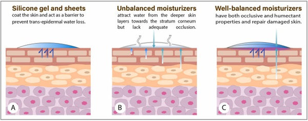 hydration via silicone gel