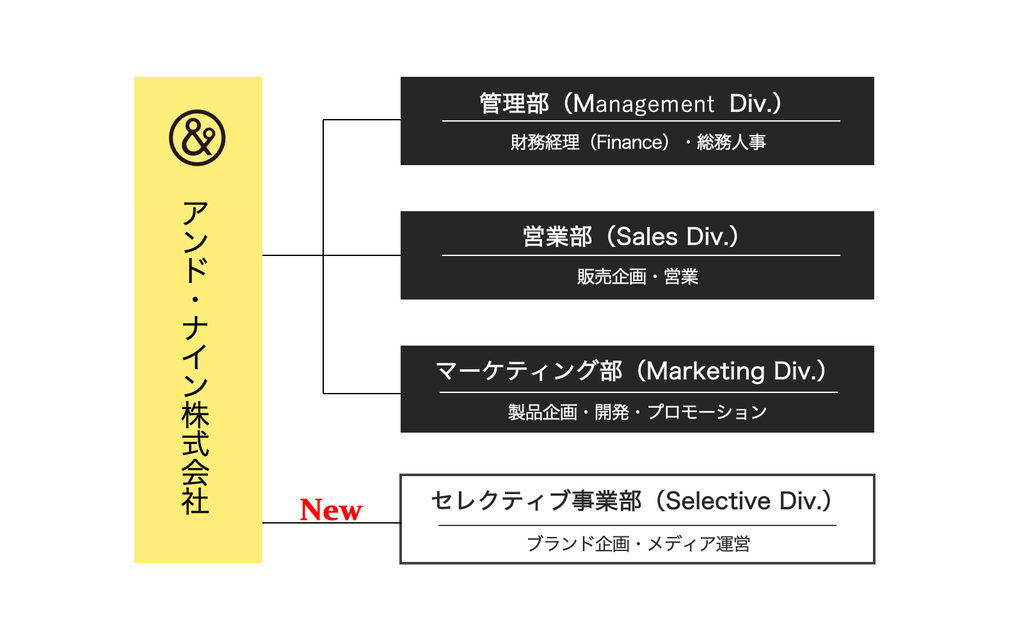 『セレクティブ事業部』を新設