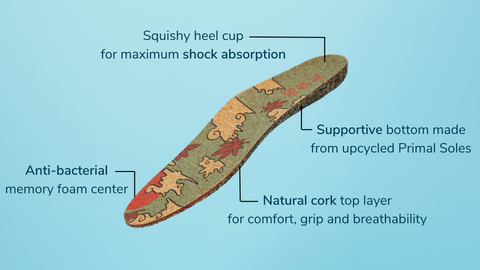Picture of cork insole with text about shock absorption, supportiveness, breathability and moisture control