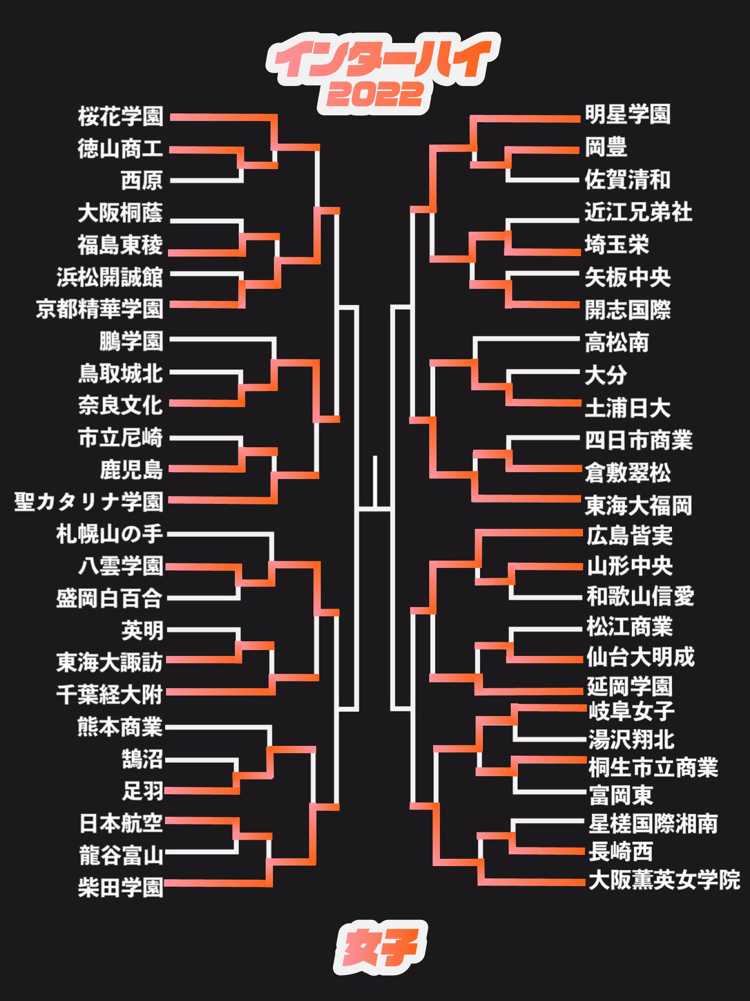 22 バスケットボール インターハイ 女子 京都精華学園が桜花学園との接戦を制する 大阪薫英女学院は岐阜女子に大勝で準々決勝進出 Basketball Press