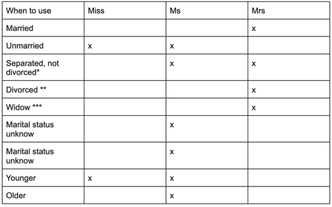 Miss or Mrs or Ms how to use correctly in life