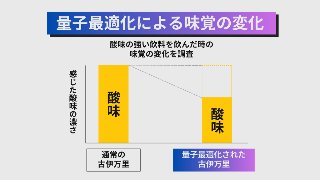 量子古伊万里による味覚の変化